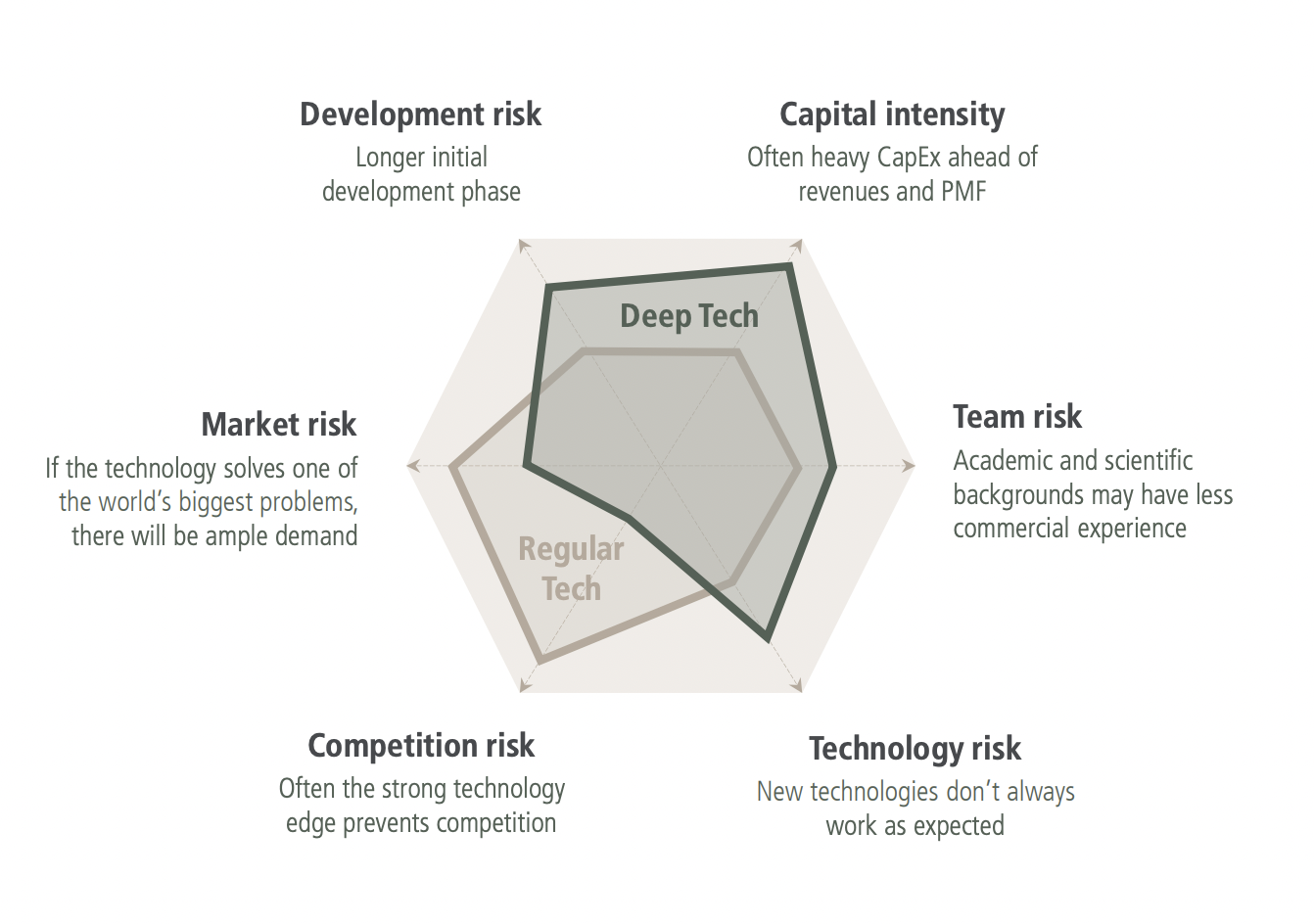 Risk profile comparison: Deep Tech vs. Regular Tech ventures